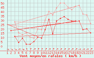 Courbe de la force du vent pour Hyres (83)