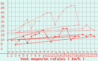 Courbe de la force du vent pour Neuchatel (Sw)