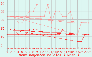 Courbe de la force du vent pour Manschnow