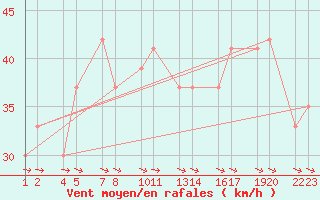 Courbe de la force du vent pour Mifjararnes