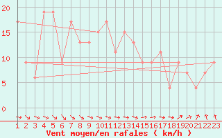 Courbe de la force du vent pour Reykjavik