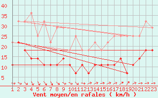 Courbe de la force du vent pour Malaa-Braennan