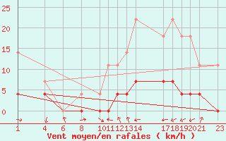 Courbe de la force du vent pour Salinas