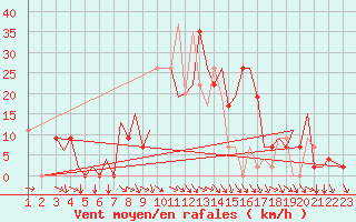 Courbe de la force du vent pour Bilbao (Esp)