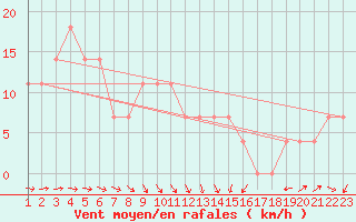 Courbe de la force du vent pour Zrenjanin