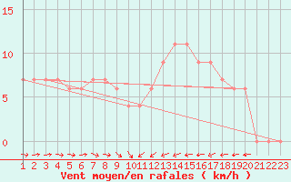 Courbe de la force du vent pour Askov