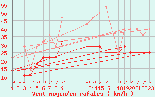 Courbe de la force du vent pour Stoetten