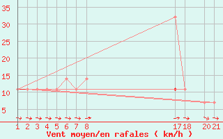 Courbe de la force du vent pour Ruhnu