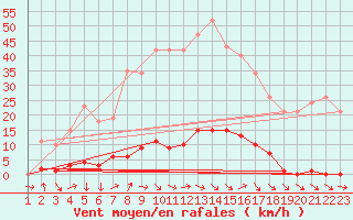 Courbe de la force du vent pour Bras (83)