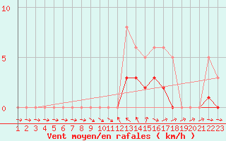 Courbe de la force du vent pour La Beaume (05)