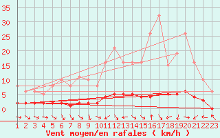 Courbe de la force du vent pour Sauteyrargues (34)