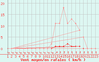 Courbe de la force du vent pour Cernay-la-Ville (78)