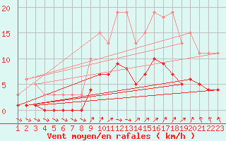 Courbe de la force du vent pour Fontenermont (14)