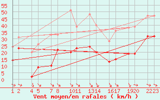 Courbe de la force du vent pour Alto de Los Leones