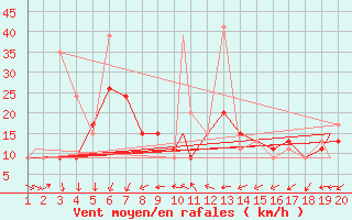 Courbe de la force du vent pour Mardin