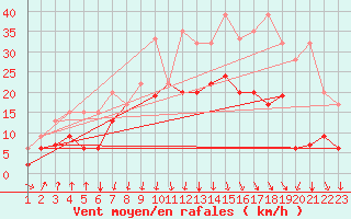 Courbe de la force du vent pour Valbella