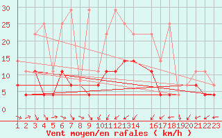 Courbe de la force du vent pour Sint Katelijne-waver (Be)