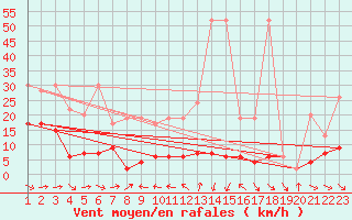 Courbe de la force du vent pour Simplon-Dorf