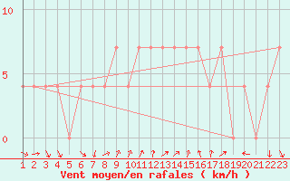 Courbe de la force du vent pour Kleinzicken