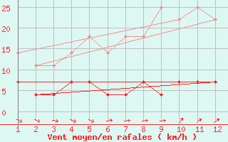 Courbe de la force du vent pour Stora Spaansberget