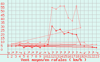 Courbe de la force du vent pour Giswil