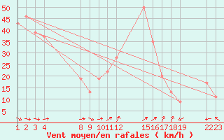 Courbe de la force du vent pour le bateau BATFR03