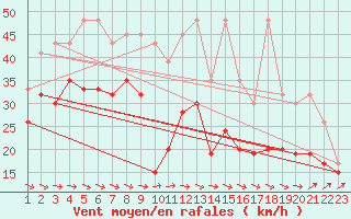 Courbe de la force du vent pour Titlis