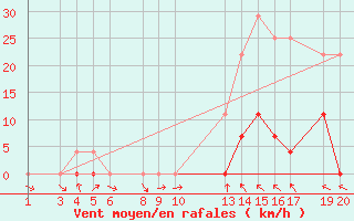 Courbe de la force du vent pour Soledade