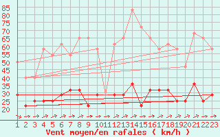 Courbe de la force du vent pour Portalegre
