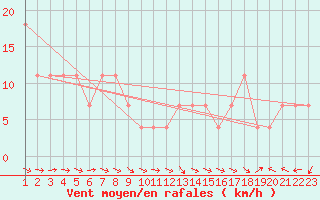 Courbe de la force du vent pour Hohe Wand / Hochkogelhaus