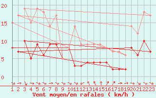 Courbe de la force du vent pour Laragne Montglin (05)