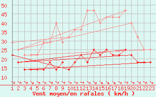 Courbe de la force du vent pour Fortun