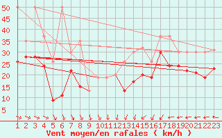 Courbe de la force du vent pour Corvatsch