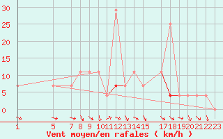 Courbe de la force du vent pour Evenstad-Overenget