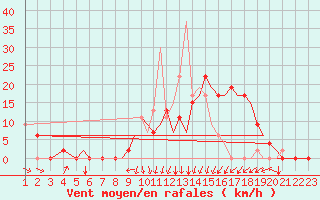 Courbe de la force du vent pour Salamanca / Matacan