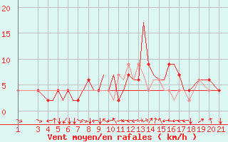 Courbe de la force du vent pour Zeltweg