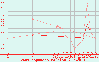 Courbe de la force du vent pour Balmaceda