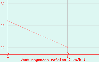 Courbe de la force du vent pour Santa Maria, Santa Maria Public Airport