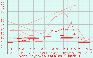 Courbe de la force du vent pour Buzenol (Be)