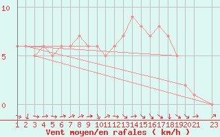 Courbe de la force du vent pour Mirepoix (09)