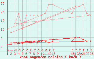 Courbe de la force du vent pour Verngues - Hameau de Cazan (13)