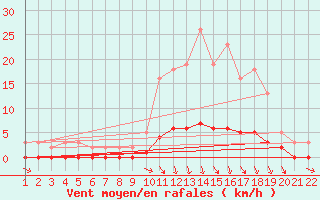 Courbe de la force du vent pour Jonzac (17)