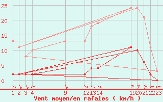 Courbe de la force du vent pour Verngues - Hameau de Cazan (13)