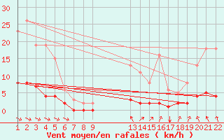 Courbe de la force du vent pour Jonzac (17)