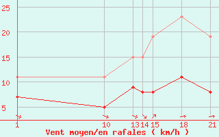 Courbe de la force du vent pour Guidel (56)