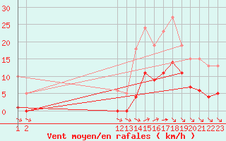 Courbe de la force du vent pour Saint-Haon (43)