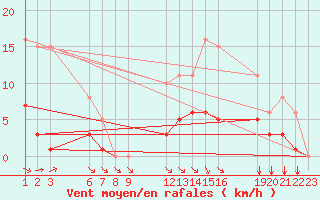 Courbe de la force du vent pour Saint-Haon (43)