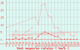 Courbe de la force du vent pour Agde (34)