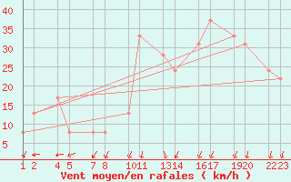 Courbe de la force du vent pour Veidivatnahraun