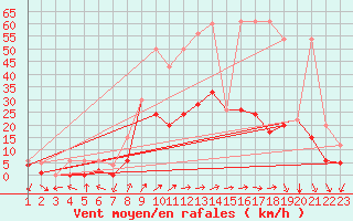 Courbe de la force du vent pour Hallau